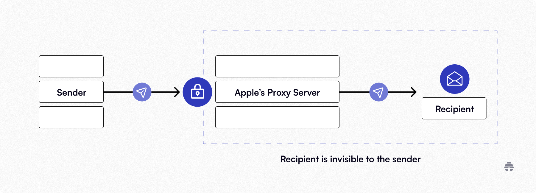 Diagram showing an email sent from a sender routed through Apple’s proxy server before reaching the recipient, hiding recipient activity from the sender. This illustrates how Apple Mail Privacy Protection limits newsletter tracking and open-rate visibility for creators and ESPs like beehiiv.