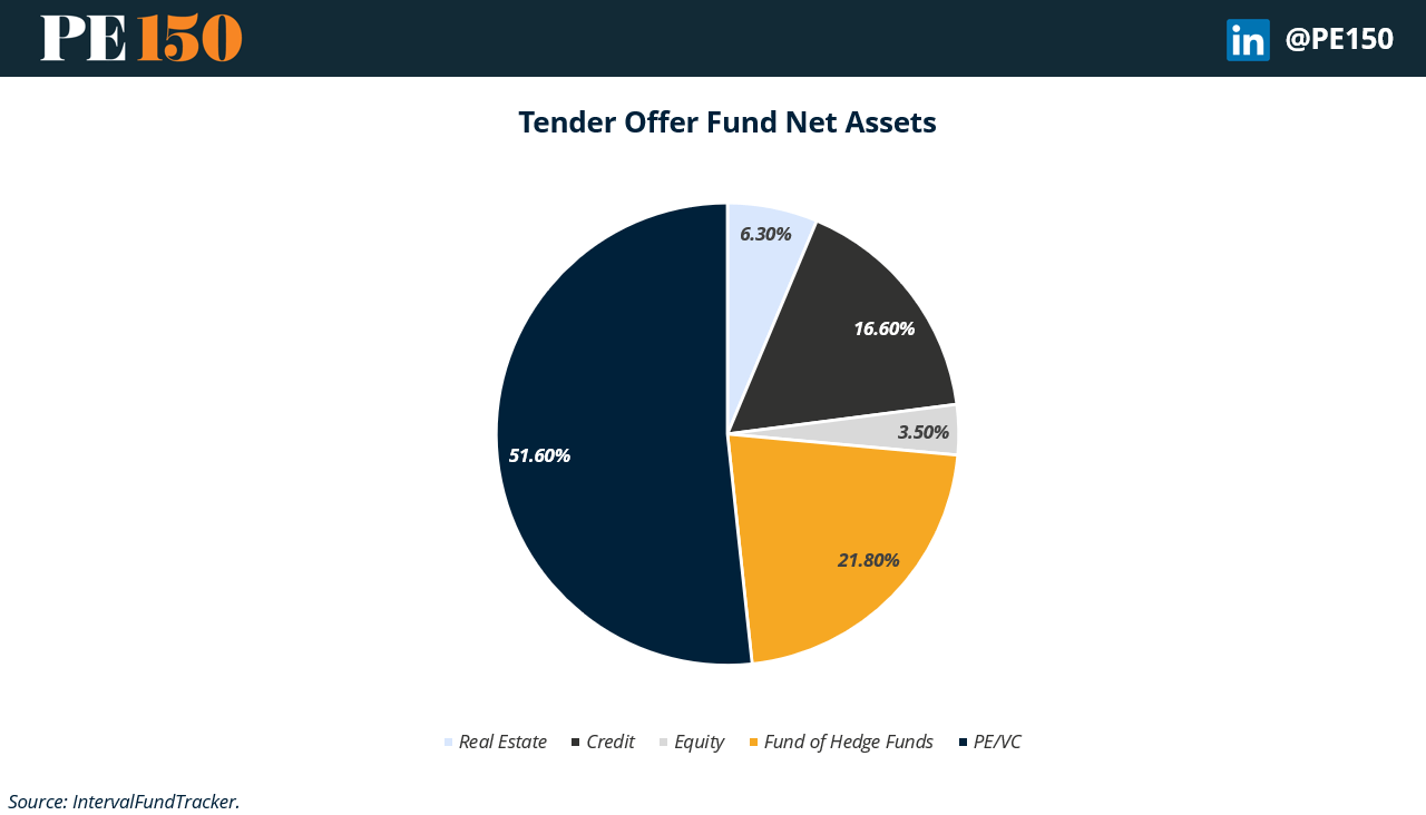 Tender offer funds: 51.6% in PE/VC, 21.8% in hedge funds, 16.6% in credit, 6.3% in real estate