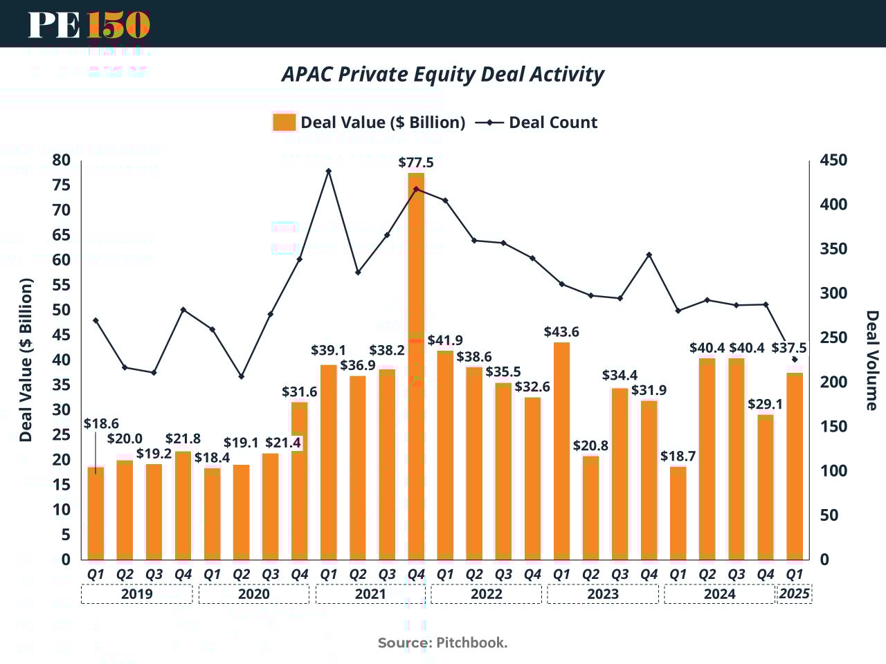 Regional breakdown of Asia-Pacific private equity deal value totaling $37.5B in Q1 2025, showing Japan’s growth and China’s decline