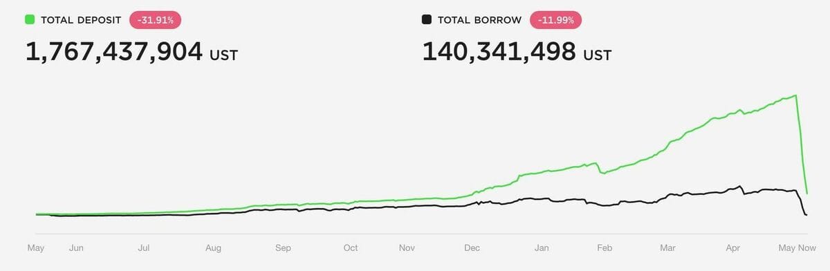Crypto's largest stablecoin experiment just evaporated $40 billion