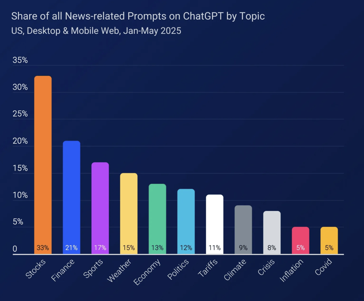 Colorful bar chart showing the share of all news-related prompts on ChatGPT by topic from January to May 2025. The most popular category is Stocks (33%), followed by Finance (21%), Sports (17%), Weather (15%), Economy (13%), Politics (12%), Tariffs (11%), Climate (9%), Crisis (8%), Inflation (5%), and Covid (5%).每个类别由一个独特的垂直条表示。该图表强调,财务和与市场有关的主题主导了用户对CHATGPT的兴趣。