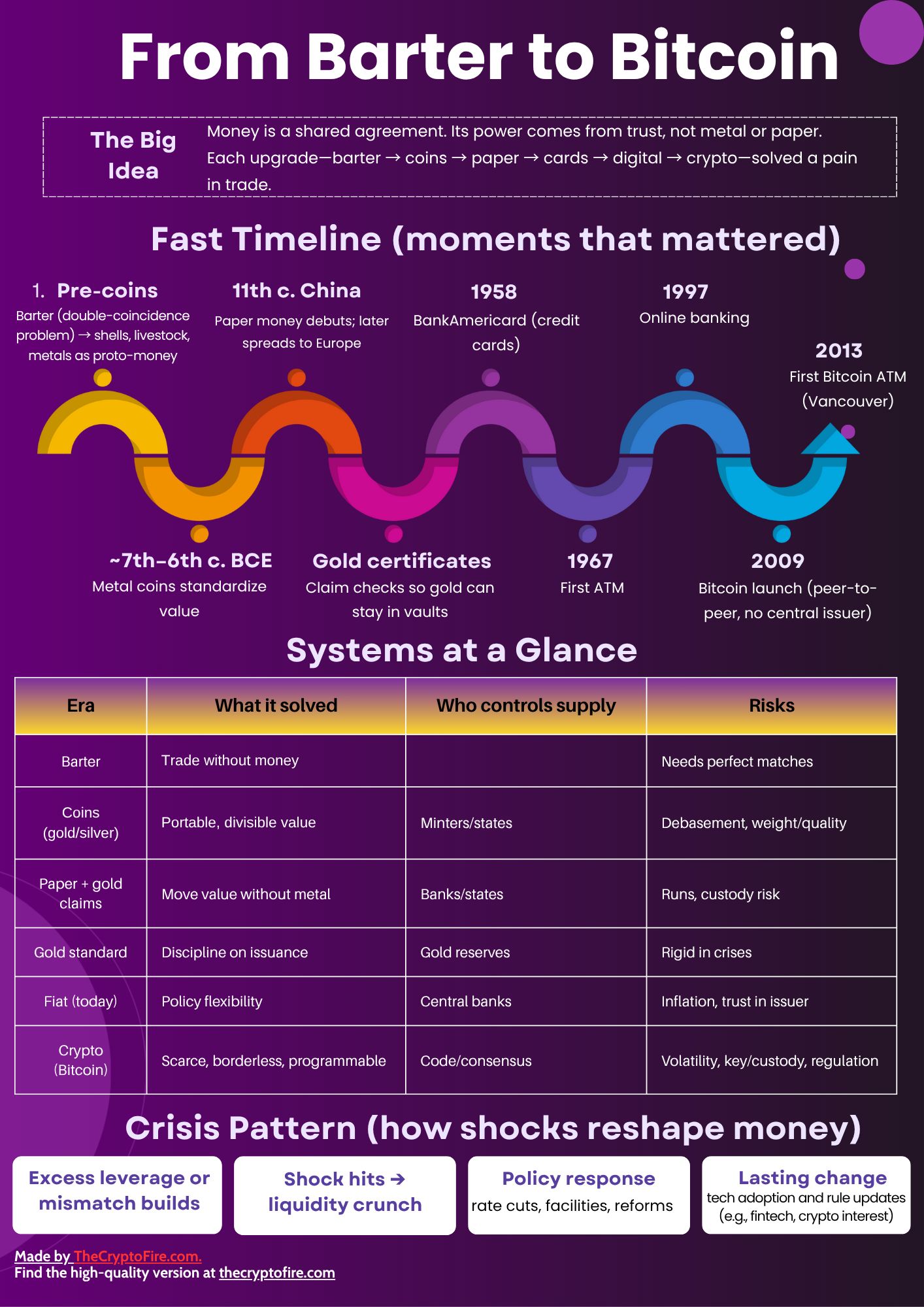 from-barter-to-bitcoin-cheatsheet