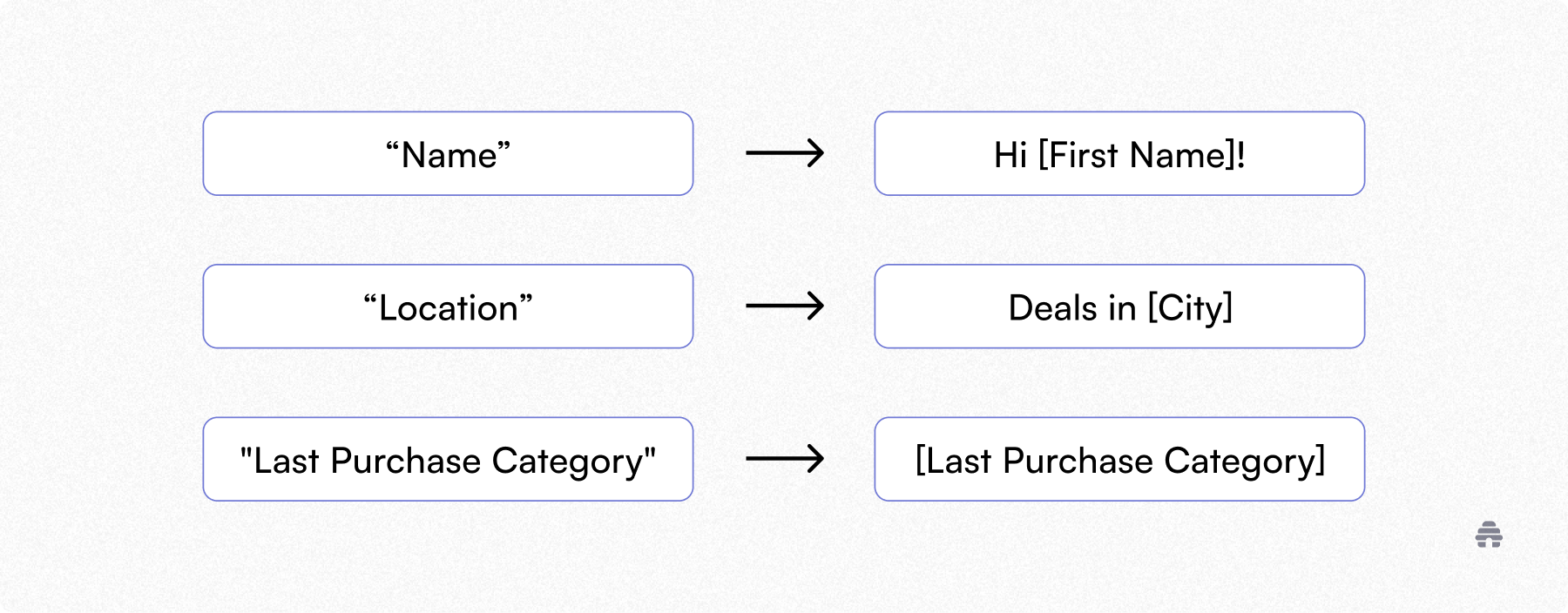 Diagram showing how subscriber data like name, location, and last purchase category is used to personalize newsletter content. Illustrates beehiiv email personalization for creators delivering more relevant messages.