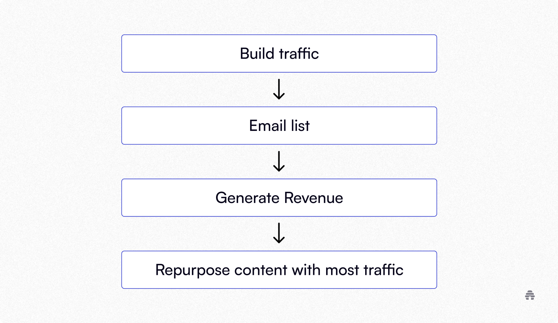 Flowchart showing a content growth cycle — Build traffic, grow an email list, generate revenue, and repurpose top-performing content to sustain growth.
