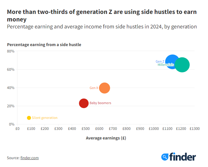 Chart showing which generation has the most side hustles, with Gen Z on top