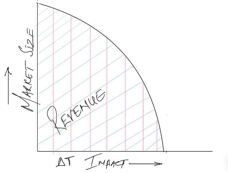 Area under the curve