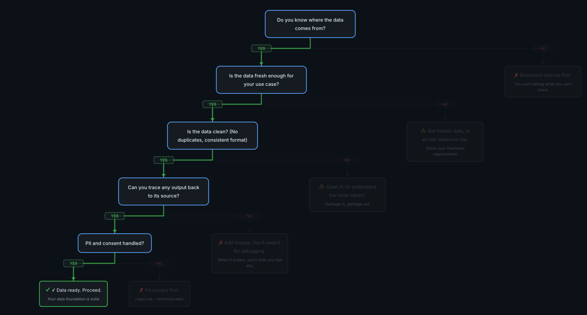 The decision tree with the full YES path highlighted in green, ending at "Data ready. Proceed."