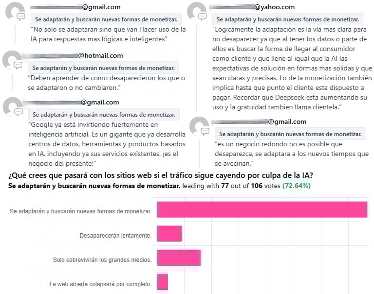 ¿Qué crees que pasará con los sitios web si el tráfico sigue cayendo por culpa de la IA?