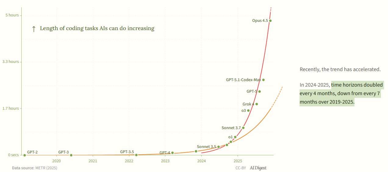 2025-ai-story-is-all-about-acceleration-not-iteration