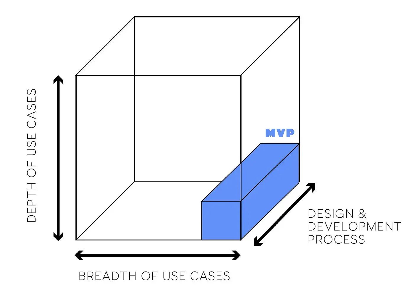 A cube with a rectangular prism labeled MVP drawn through it. The height and width are labeled depth of use cases and breadth of use cases. The prism is narrow in these dimensions. The dimension in which the prism is fully congruent with the cube is labeled design and development process.