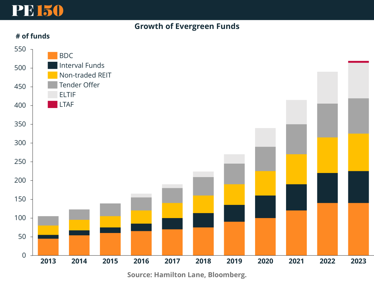Bar chart showing private equity secondary market growth from $25B in 2012 to $112B in 2023, highlighting liquidity demand.