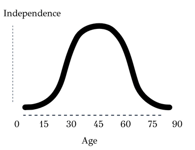 age vs independence graph
