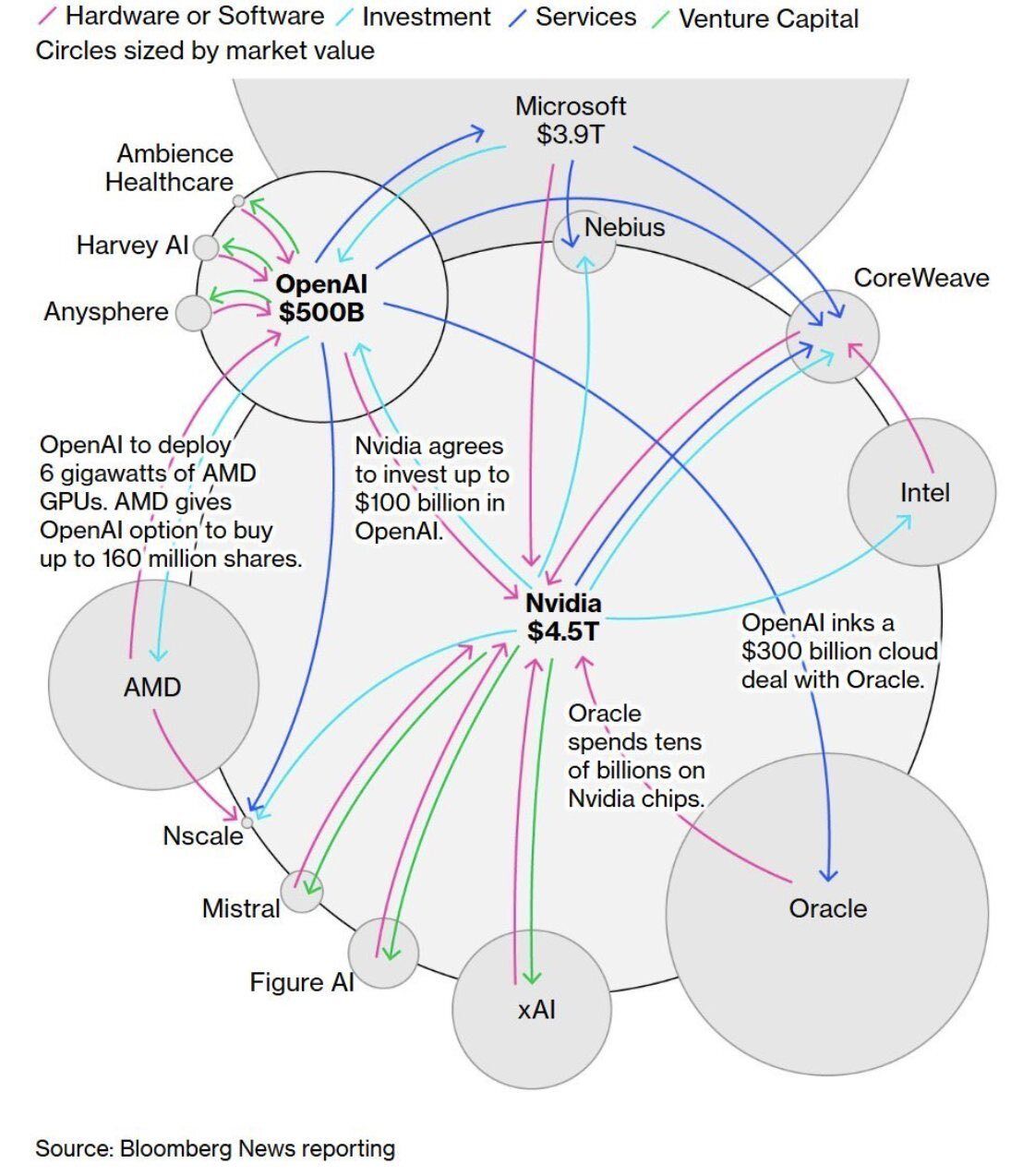 ai-ecosystem-capital-flows