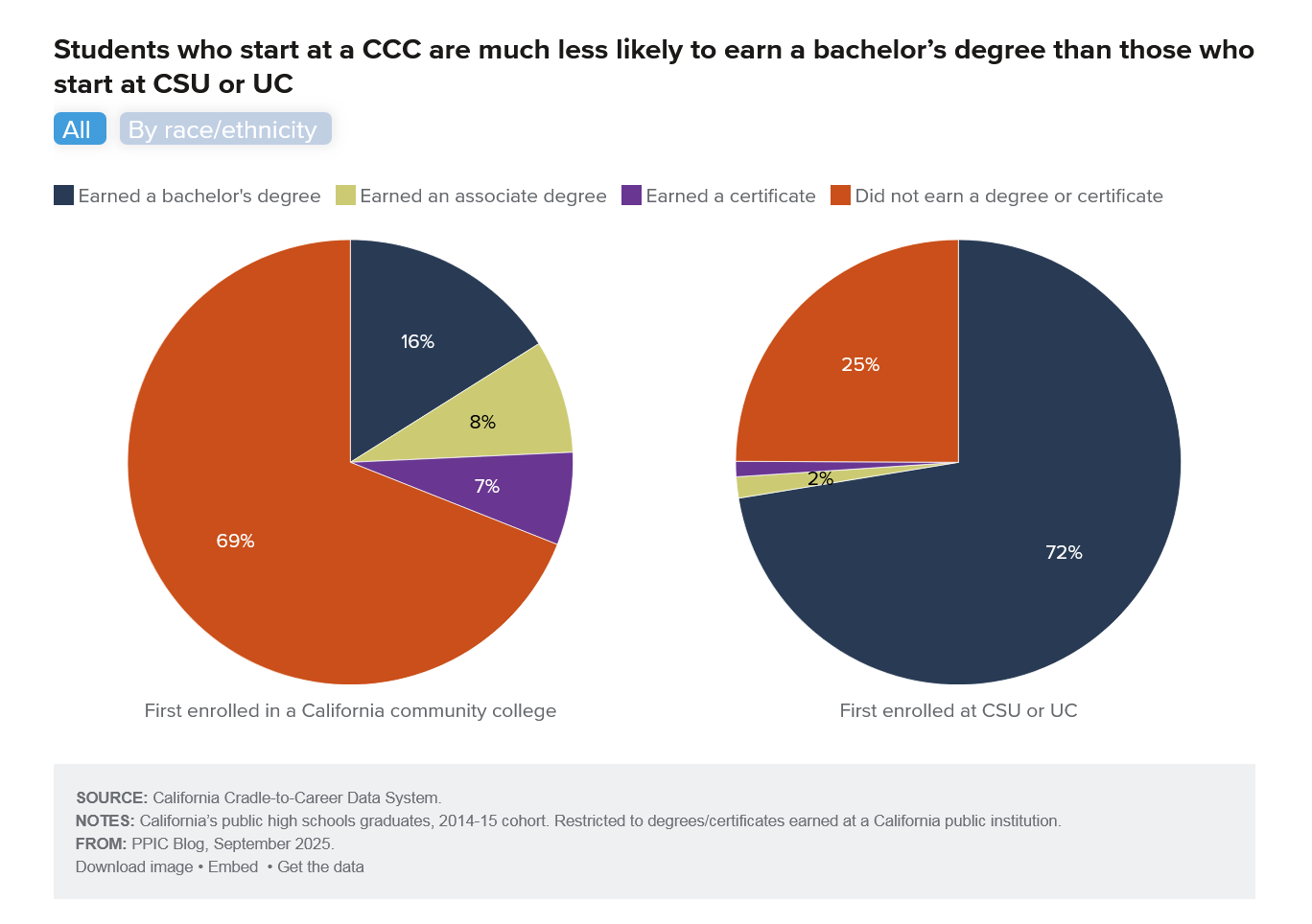 Chart shoing tht studns who strt at a comunity colleg in Califrnia are much les likely to ern a bachelors dgre than hose ho start at CSU or UC