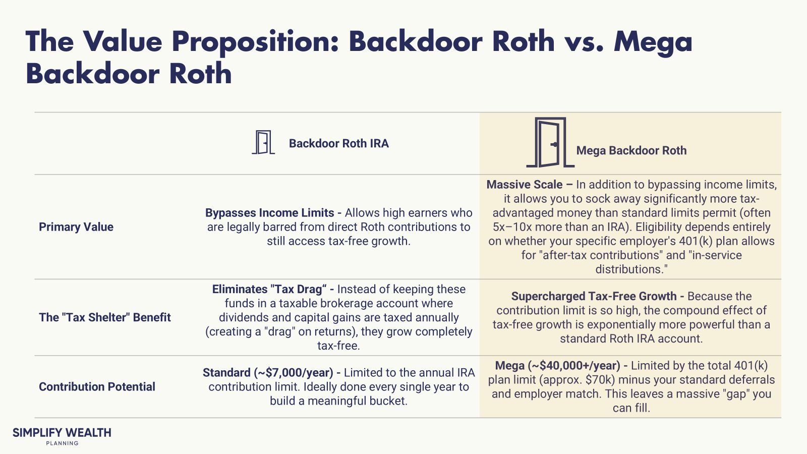 Comparison table detailing the differences between a standard Backdoor Roth IRA and a Mega Backdoor Roth. It highlights key benefits like bypassing income limits, eliminating tax drag, and the significantly higher contribution potential of the Mega Backdoor strategy.
