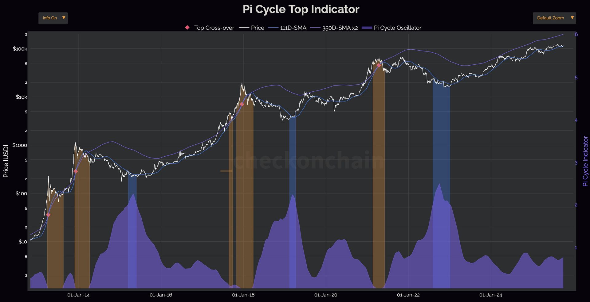 pi-cycle-indicator