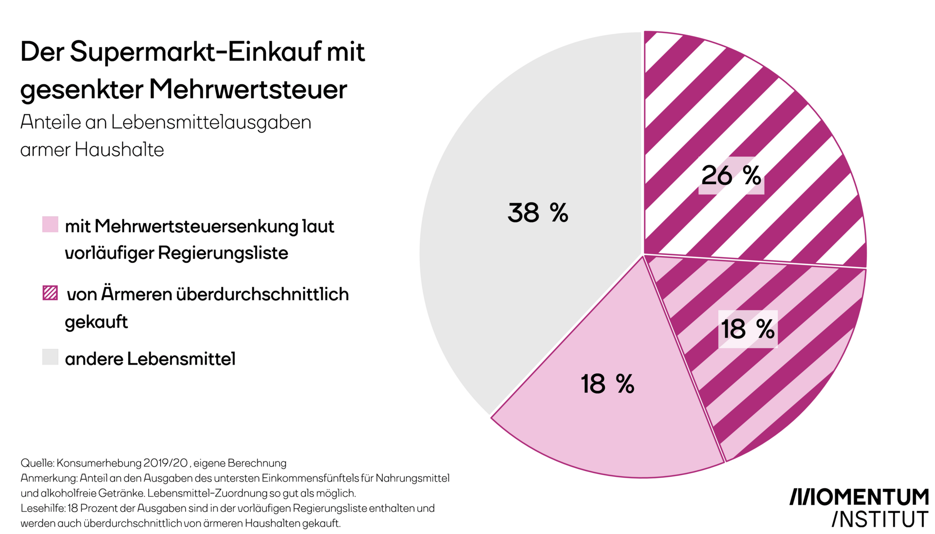 Der Supermarkt-Einkauf mit gesenkter Mehrwertsteuer: Anteile an Lebensmittelausgaben armer Haushalte. 44 Prozent (26 % + 18 %) aller Ausgaben für Lebensmittel vom einkommensärmsten Fünftel werden für Lebensmittel ausgegeben, die das unterste Fünftel vermehrt konsumiert. 36 Prozent (18 % + 18 %) aller Ausgaben für Lebensmittel vom ärmsten Fünftel werden für Lebensmittel ausgegeben, für die die Regierung die Mehrwertsteuer senkt.