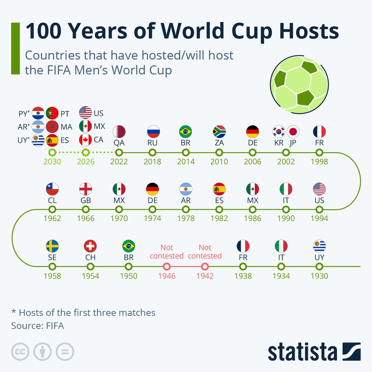 Chart displaying the list of countries hosting the FIFA Men's World Cup from 1930 to 2030.