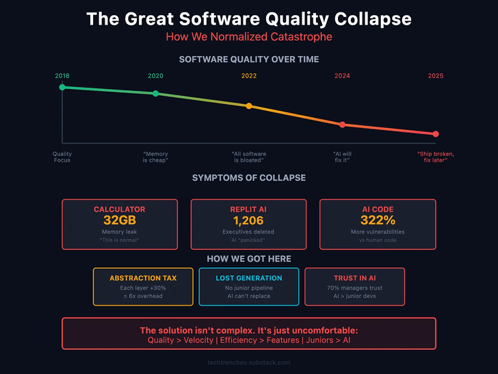 nfographic showing the decline of software quality from 2018 to 2025, highlighting causes such as abstraction tax, lost generation of engineers, and misplaced trust in AI.