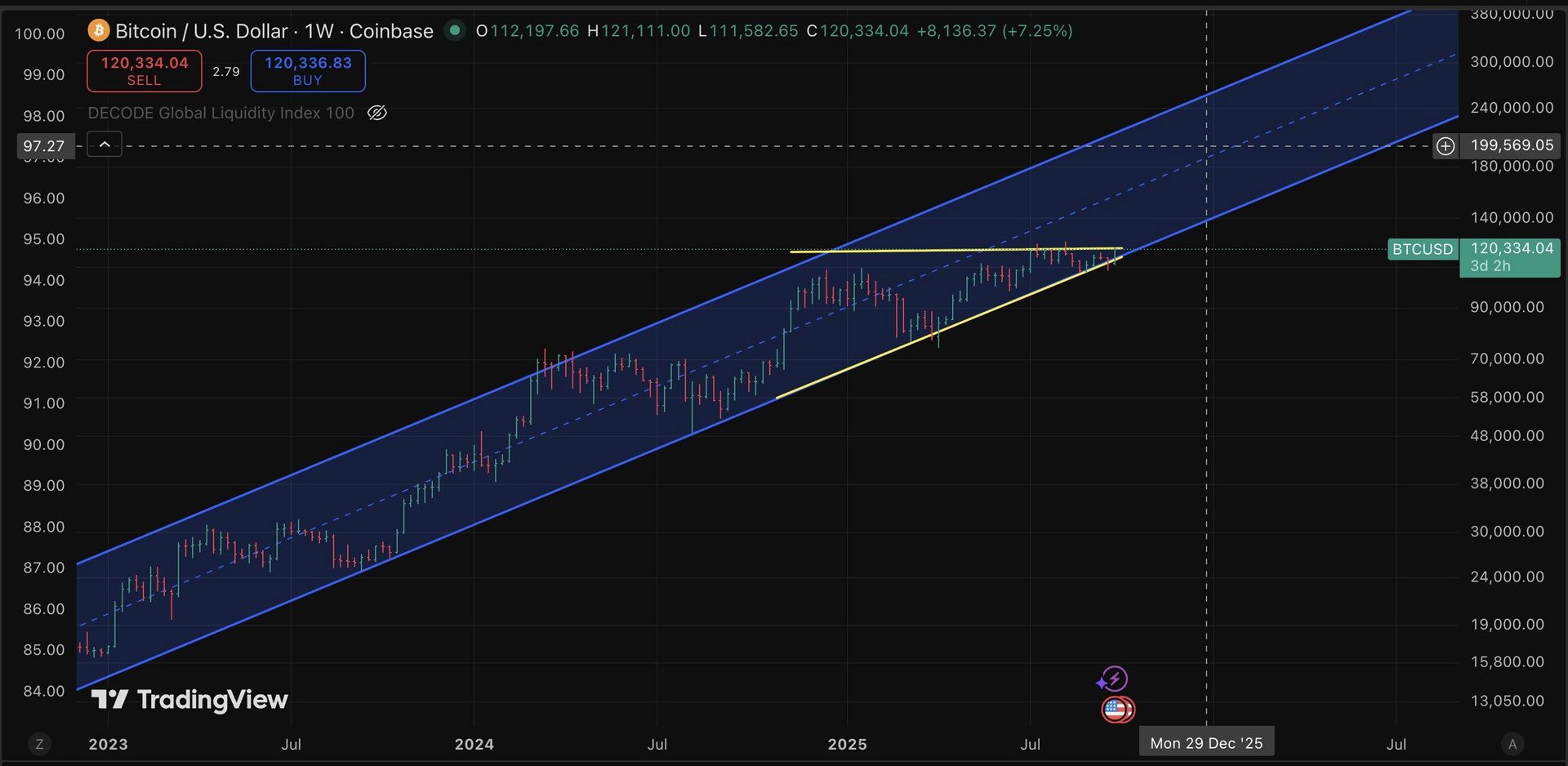 bitcoin-still-on-trend-for-200k-by-year-end