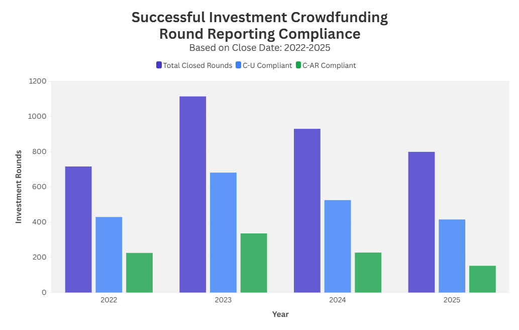 Bar chart titled “Successful Investment Crowdfunding Round Reporting Compliance,” showing total closed rounds, C-U compliant rounds, and C-AR compliant rounds by year from 2022 to 2025. Total closed rounds peak in 2023 and decline through 2025. C-U compliance follows a similar pattern but remains lower than total closures each year. C-AR compliance is significantly lower than both, peaking in 2023 and falling sharply by 2025, highlighting a persistent gap in annual reporting compliance.