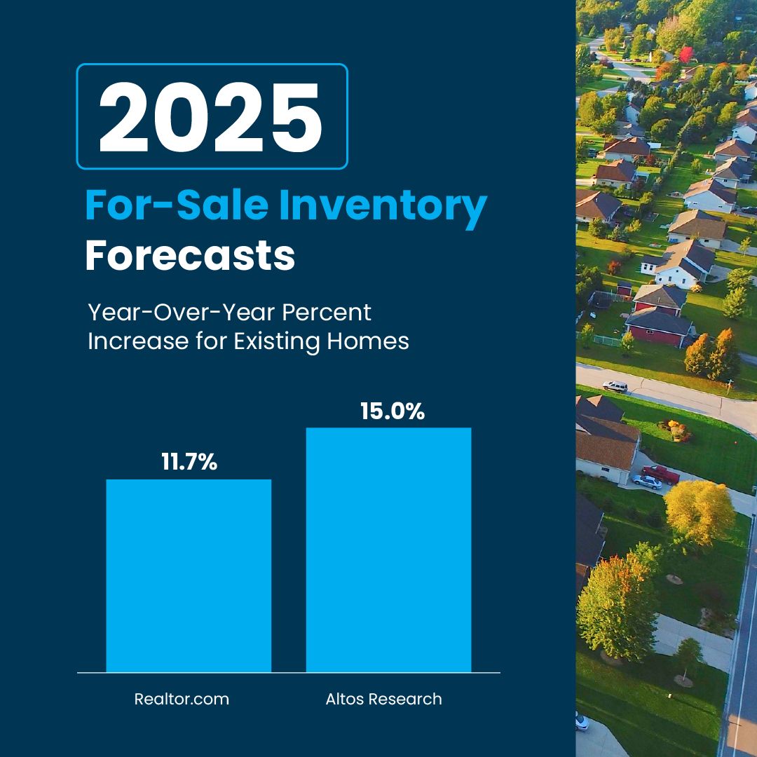 A graphic showing 2025 for-sale inventory forecasts for existing homes. It presents a year-over-year percentage increase prediction from Realtor.com (11.7%) and Altos Research (15.0%).