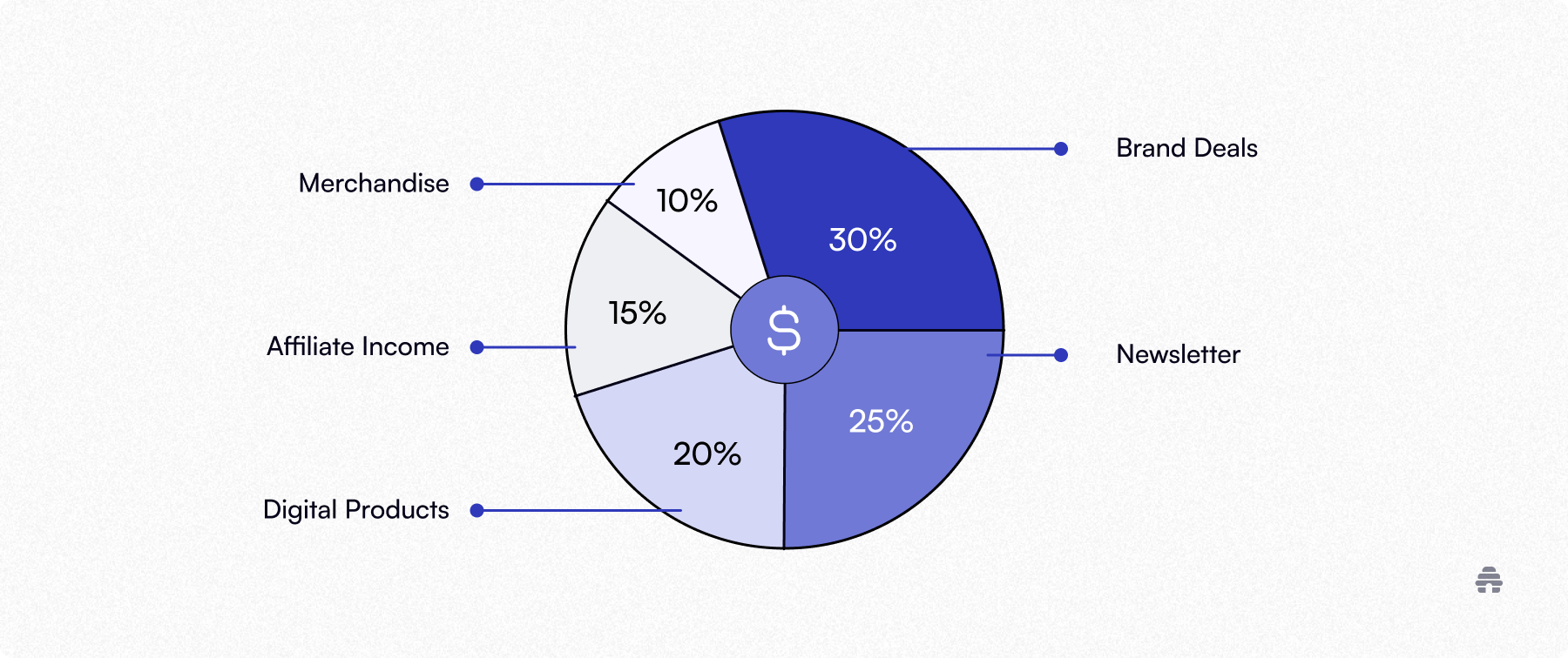 Pie chart showing a creator’s revenue mix, with brand deals at 30%, newsletter income at 25%, digital products at 20%, affiliate income at 15%, and merchandise at 10%, illustrating diversified monetization for a beehiiv-style newsletter business.