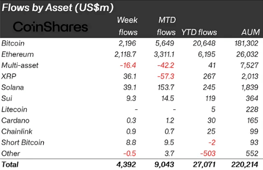 flows by asset