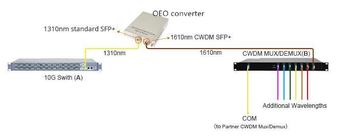 10G OEO para conexión de un switch 10G a un mux CWDM