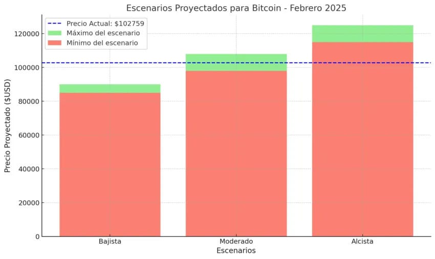 Escenarios del precio de Bitcoin para febrero de 2025, según ChatGPT Predicción