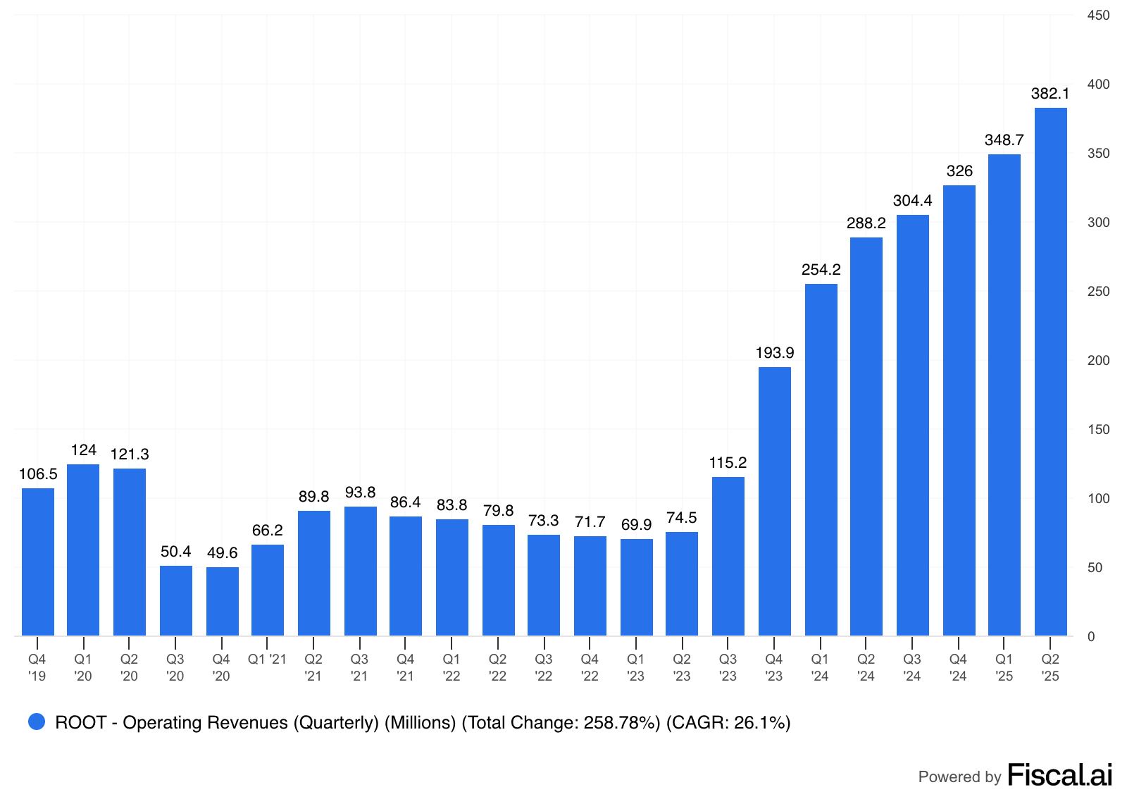 Root Revenue - Top line growth.