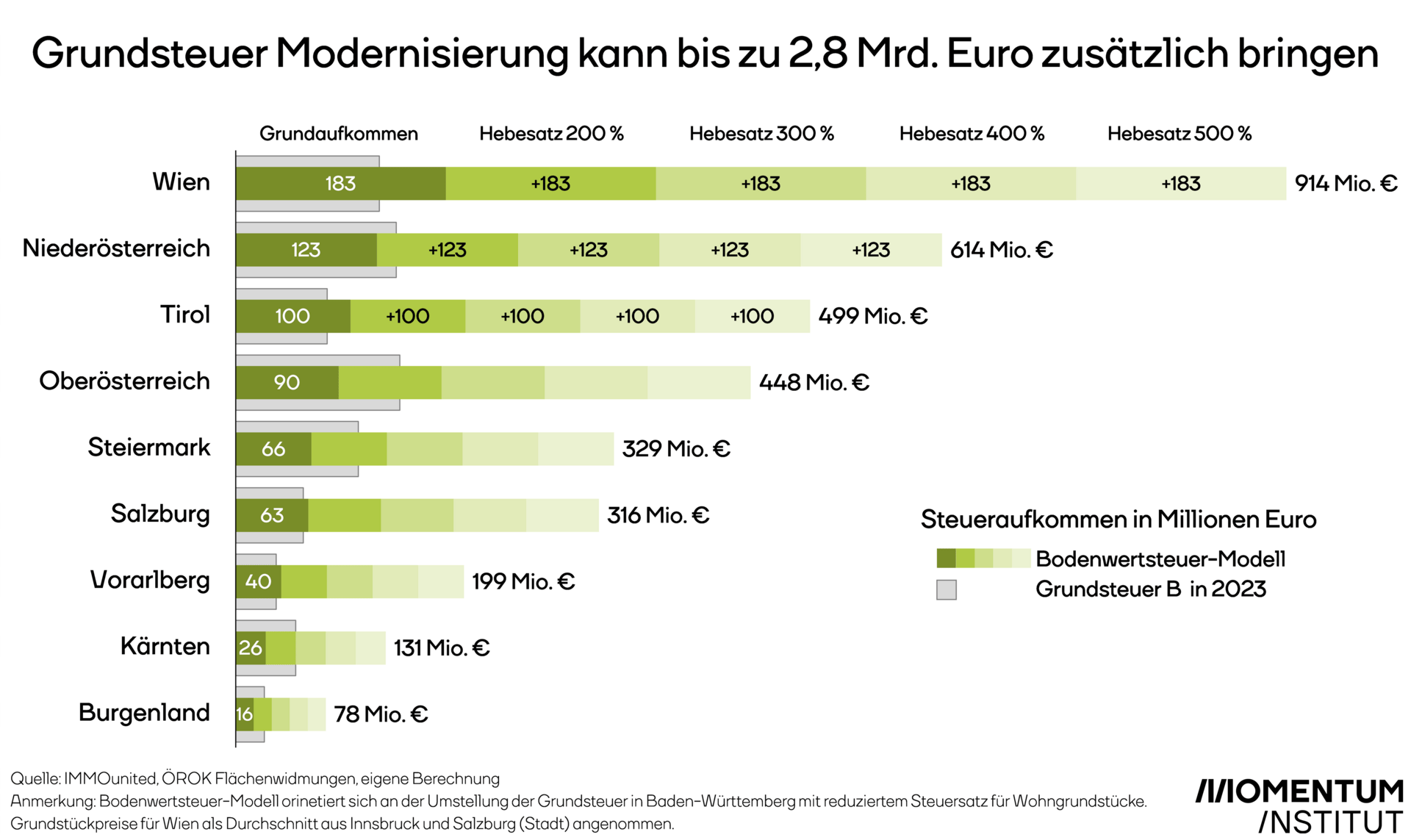 lle Bundesländer würden profitieren.