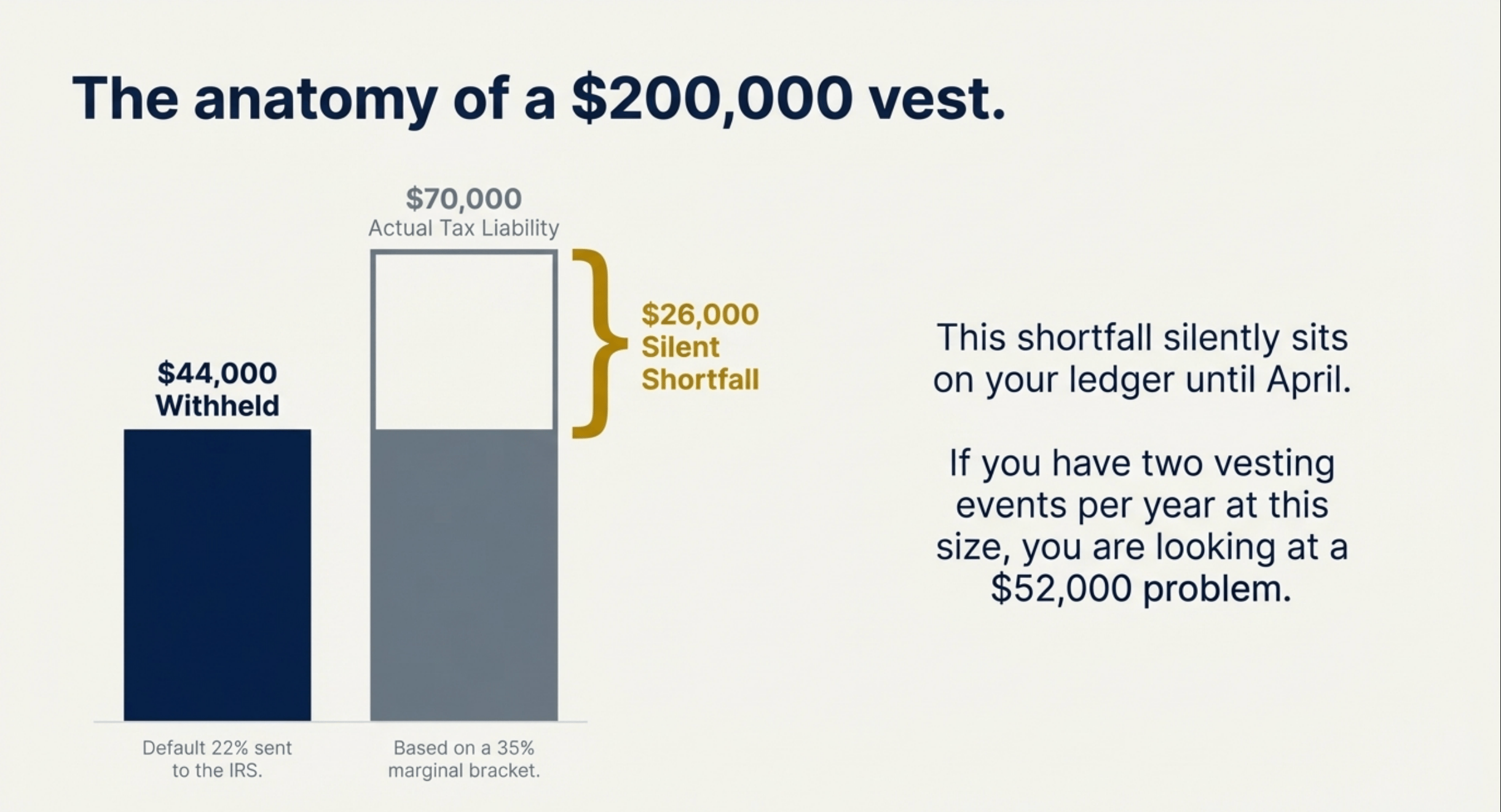 bar chart illustrating the anatomy of a hypothetical $200,000 RSU vest for tech professionals. It compares the $44,000 withheld at the IRS 22% statutory flat rate versus the actual $70,000 tax liability in a 35% marginal bracket. This highlights the hidden $26,000 tax shortfall that proactive personal financial planning is designed to identify and mitigate before tax season.