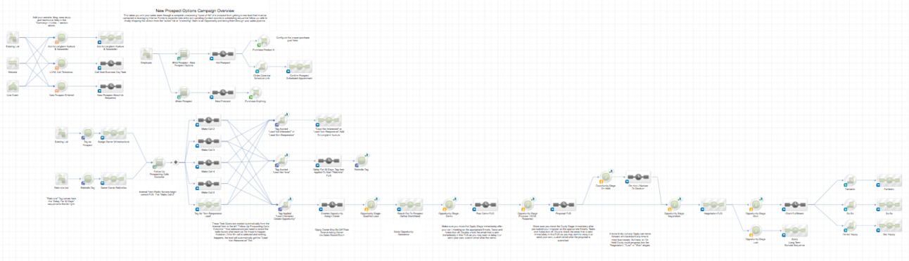 Keap sales pipeline created by Wes Schaeffer, The Sales Whisperer®