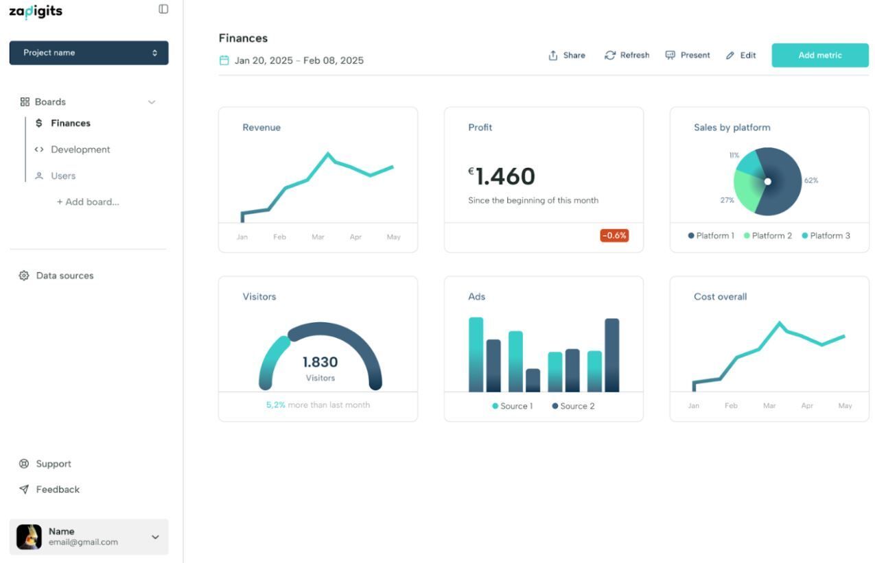 Dashboard screenshot from Zapigits showing finance metrics: revenue graph, €1.46 profit, sales by platform pie chart, visitors (1,830), ads, and cost overall graph, dated Jan 20-Feb 8, 2025.