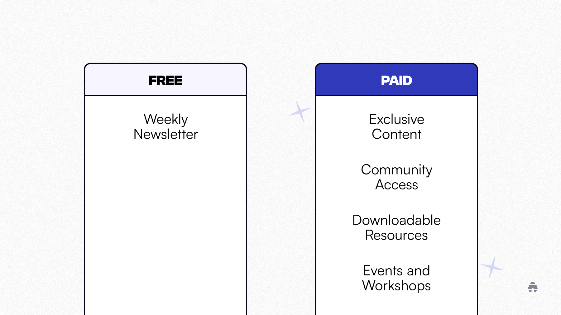 Comparison chart showing what creators can offer in a free vs. paid beehiiv newsletter: the free tier includes a weekly newsletter, while the paid tier adds exclusive content, community access, downloadable resources, and events or workshops.