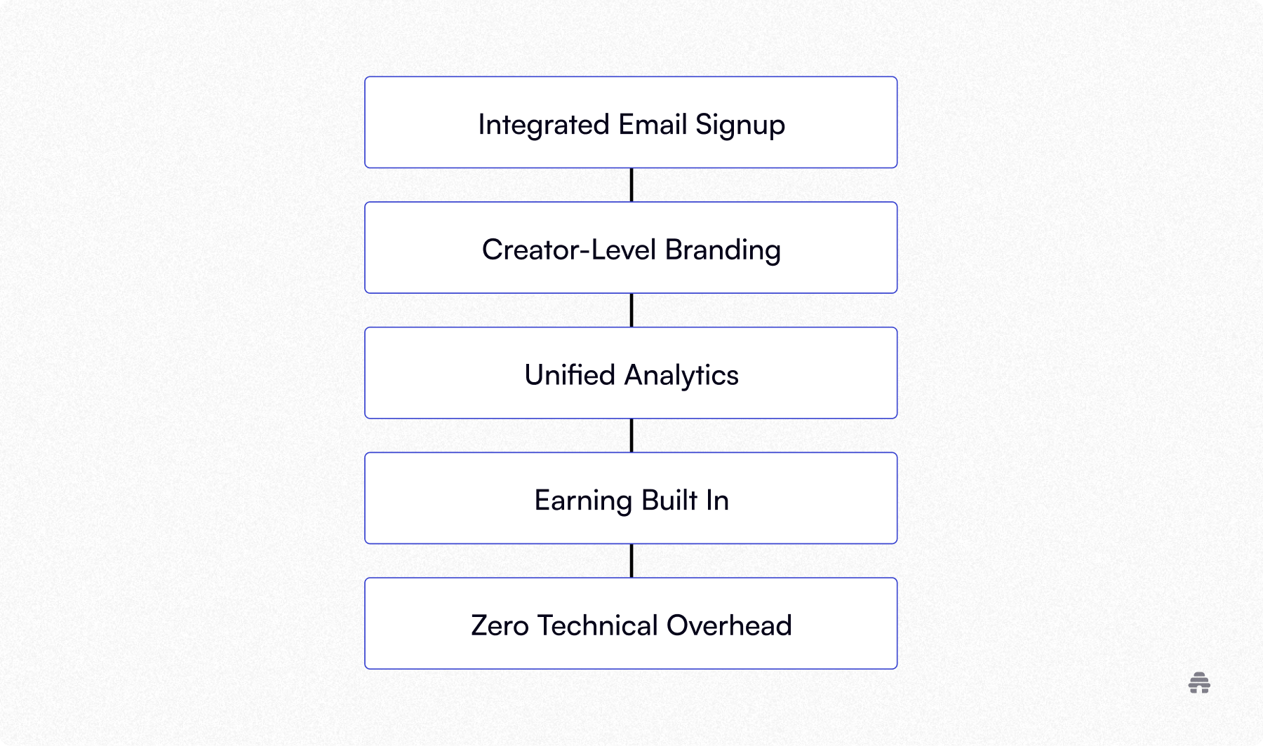 Table showing the evolution of link-in-bio tools from 2018 to 2025, progressing from Linktree and early tools to beehiiv’s smart link in bio, with goals shifting from centralizing links to converting traffic into an owned audience.