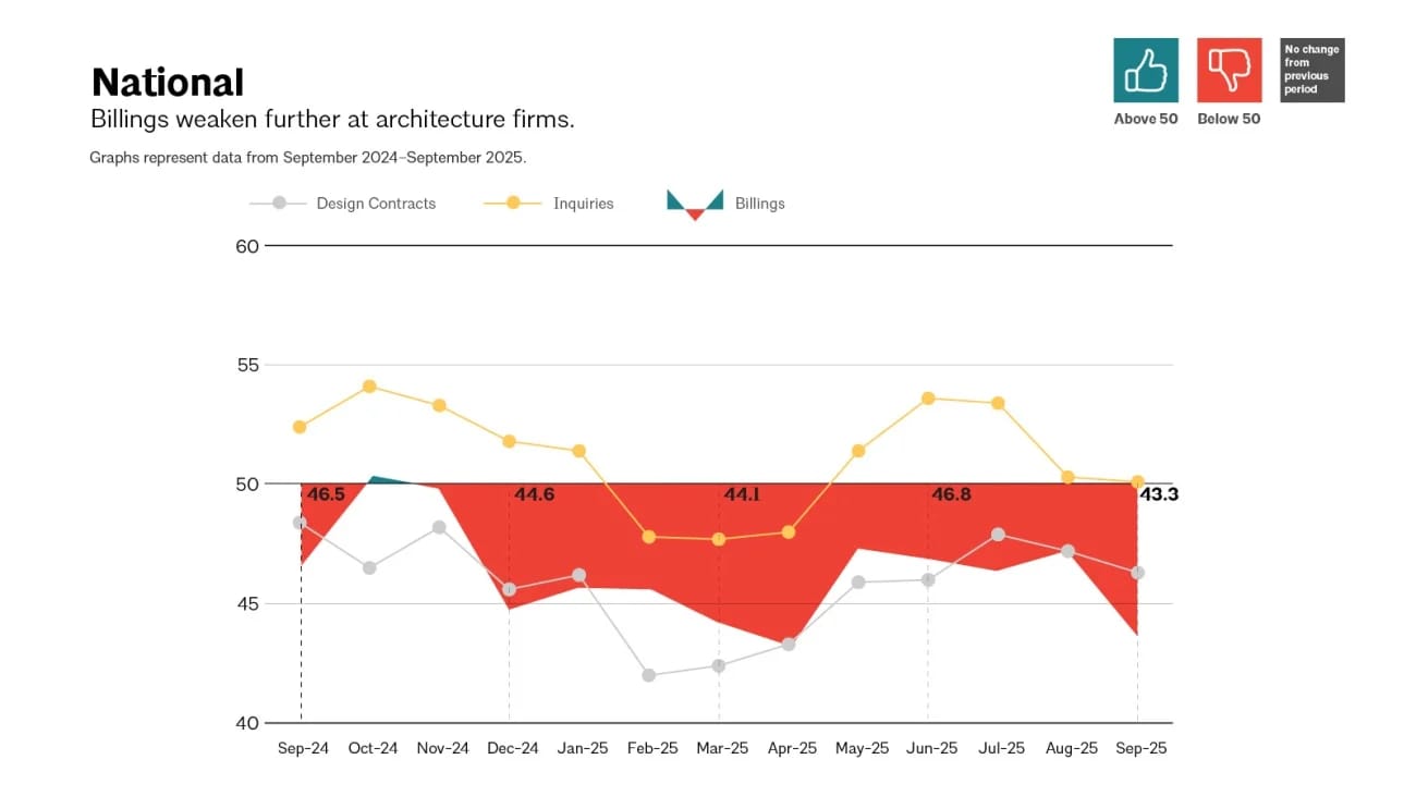 Architectural Billings
