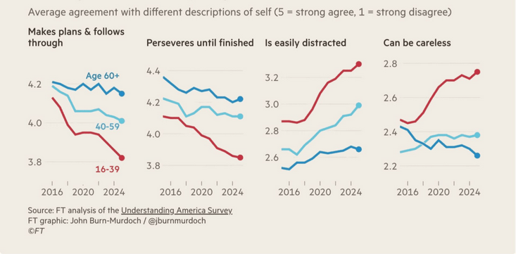 Chart showing average agreement with different depictions of self by age
