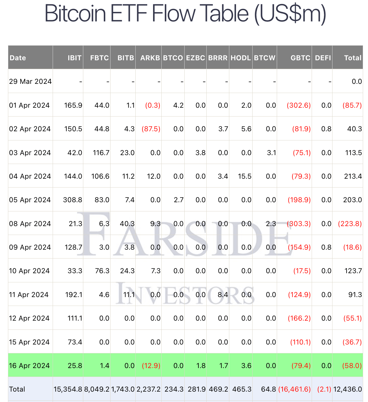 ETF flows