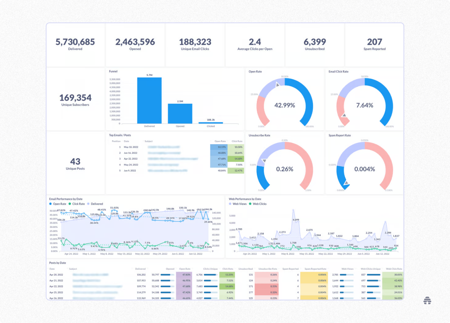 Email newsletter analytics dashboard showing delivery, opens, clicks, unsubscribe rate, and spam reports with charts and timelines to help creators analyze campaign performance. The interface highlights key metrics used by newsletter platforms like beehiiv to optimize engagement and deliverability