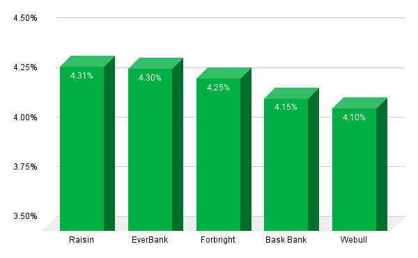Savings Rates 082825