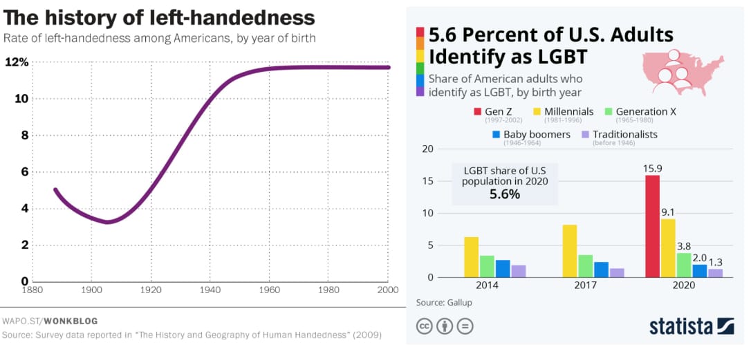 Side by side charts showing an increase in left-handedness between 1910 and 1950, beside charts of the increase in LGBTQ+ identity between 2014 and 2020.