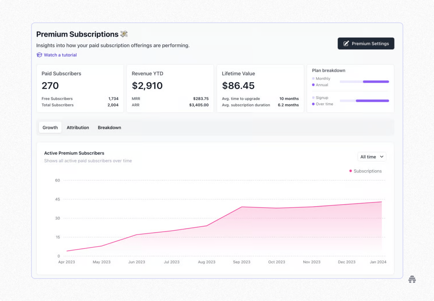 beehiiv premium subscriptions dashboard displaying paid subscriber count, revenue metrics, lifetime value, and growth over time. Shows how newsletter creators track and optimize paid subscription performance within beehiiv.