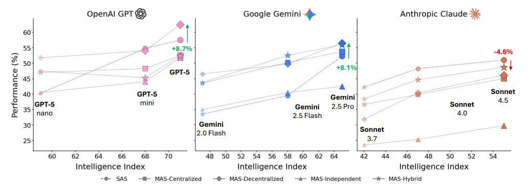 does-adding-more-ai-agents-actually-make-things-better