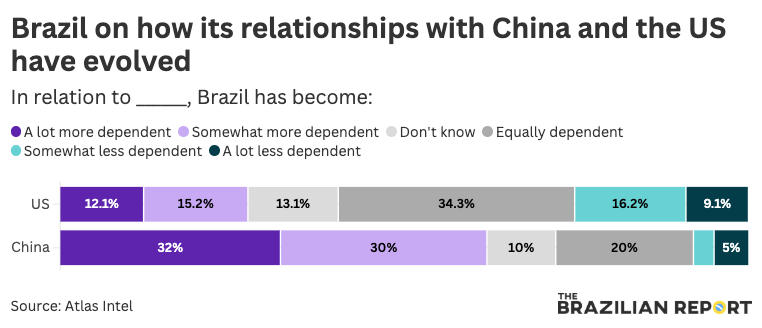Brazilians' view on how its relationship with China and the US has evolved