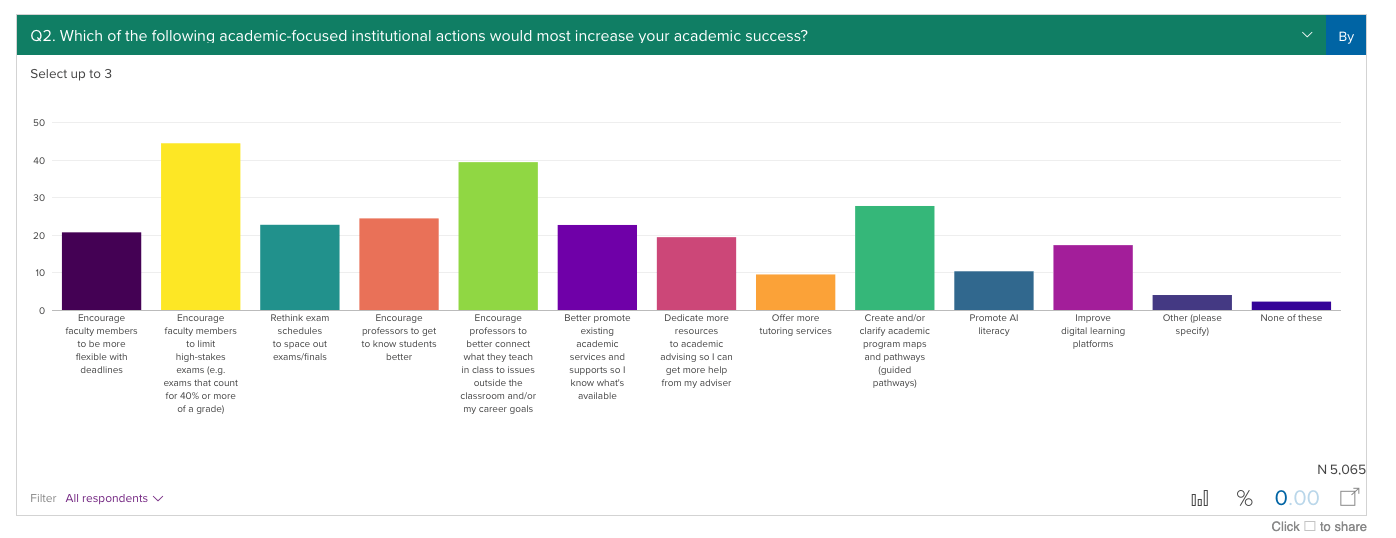 Chart showing academic actions rated by students to increase their academic success