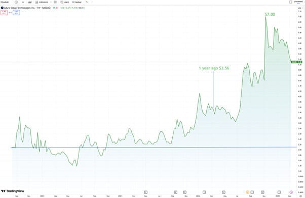 A graph with green and blue lines AI-generated content may be incorrect.