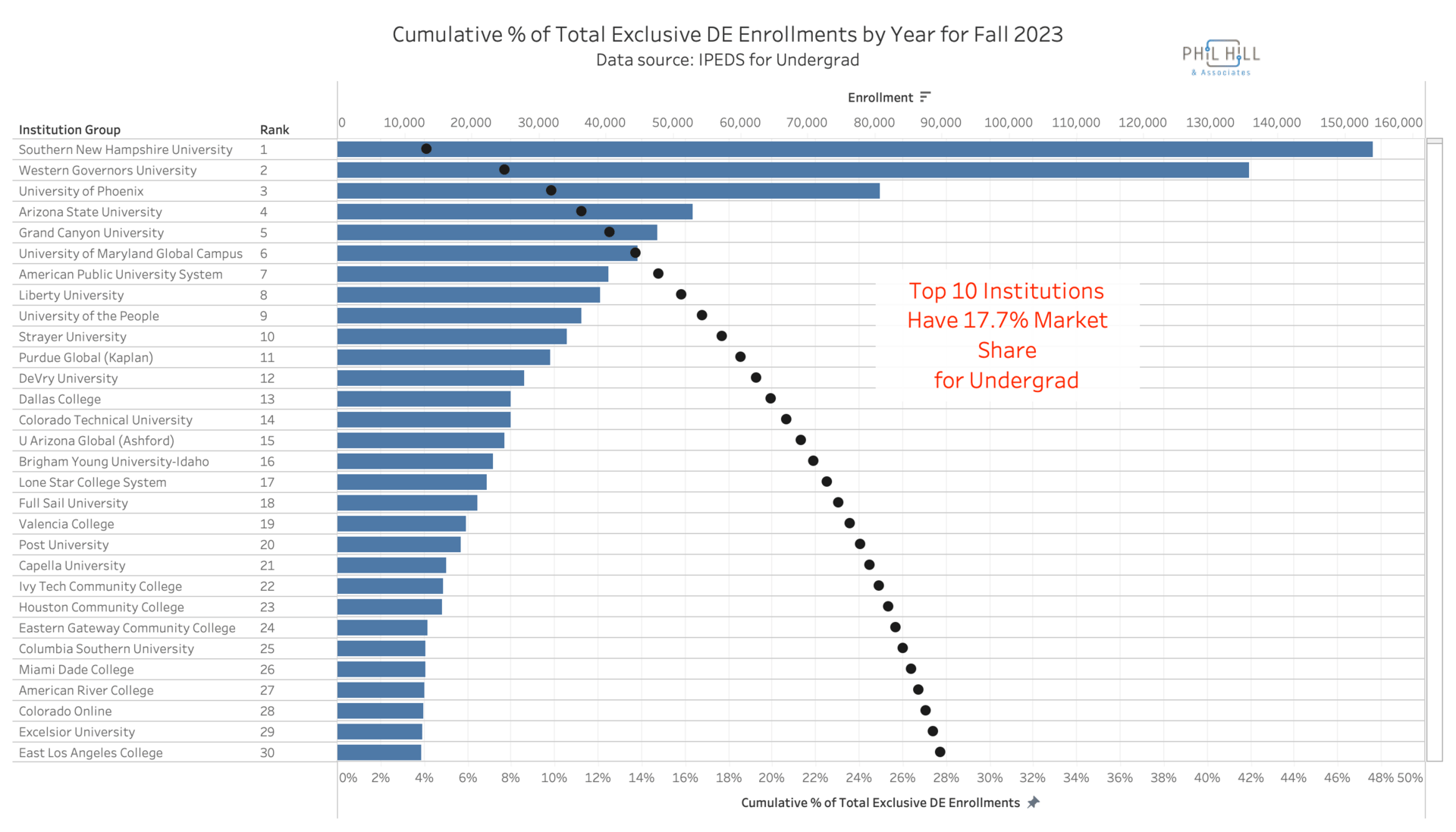 Chart showing cumulative enrollments for exclusively online undergrads from Fall 2023
