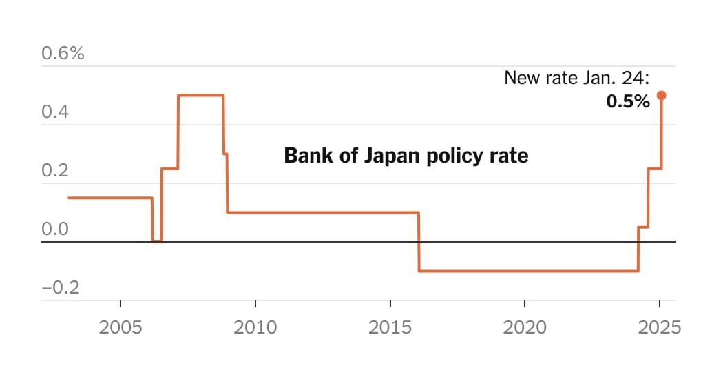 Bank of Japan Raises Interest Rates to Highest Level Since 2008 - The New York Times